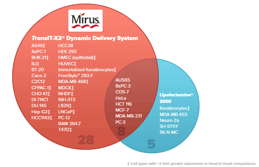 TransIT-X2® Dynamic Delivery System