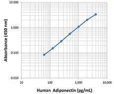 Human Adiponectin (Acrp30) ELISA MAX™ Deluxe 20 Plates | Medical Supply Company