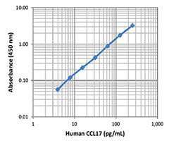 Human CCL17 (TARC) ELISA MAX™ Deluxe 5 Plates | Medical Supply Company
