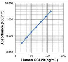Human CCL20 (MIP-3α) ELISA MAX™ Deluxe | Medical Supply Company