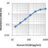 Human CCL28 ELISA MAX™ Deluxe 20 Plates | Medical Supply Company