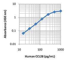 Human CCL28 ELISA MAX™ Deluxe 20 Plates | Medical Supply Company