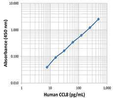 Human CCL8 (MCP-2) ELISA MAX™ Deluxe 20 Plates | Medical Supply Company