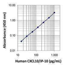 Human CXCL10 (IP-10) ELISA MAX™ Deluxe 10 Plates | Medical Supply Company