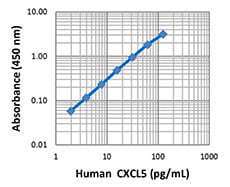 Human CXCL5 ELISA MAX™ Deluxe 20 Plates | Medical Supply Company
