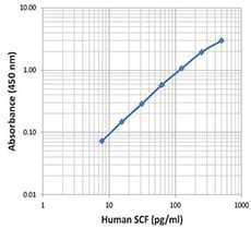 Human Free SCF ELISA MAX™ Deluxe 20 Plates | Medical Supply Company