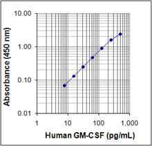 Human GM-CSF ELISA MAX™ Deluxe 20 Plates | Medical Supply Company