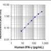 Human IFN-g ELISA MAX™ Deluxe 20 Plates | Medical Supply Company