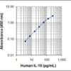 Human IL-10 ELISA MAX™ Deluxe 20 Plates | Medical Supply Company