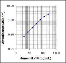 Human IL-10 ELISA MAX™ Deluxe 20 Plates | Medical Supply Company