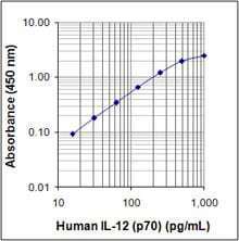 Human IL-12 (p70) ELISA MAX™ Deluxe 20 plates | Medical Supply Company