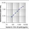Human IL-12/IL-23 (p40) ELISA MAX™ Deluxe 20 Plates | Medical Supply Company