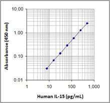 LEGEND MAX™ Human IL-15 ELISA Kit with Pre-coated Plates 5 Pre-coated Plates | Medical Supply Company