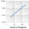 Human IL-17A ELISA MAX™ Deluxe 20 Plates | Medical Supply Company