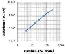 Human IL-17A ELISA MAX™ Deluxe 20 Plates | Medical Supply Company
