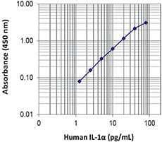 Human IL-1α ELISA MAX™ Deluxe | Medical Supply Company