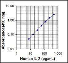 Human IL-2 ELISA MAX™ Deluxe 20 Plates | Medical Supply Company