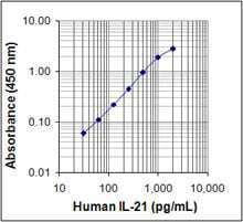 Human IL-21 ELISA MAX Deluxe 5 Plates | Medical Supply Company