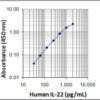 Human IL-22 ELISA MAX Deluxe 20 Plates | Medical Supply Company