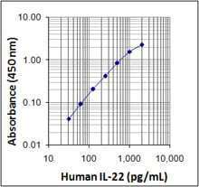 Human IL-22 ELISA MAX Deluxe 20 Plates | Medical Supply Company