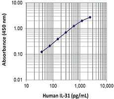 Human IL-31 ELISA MAX™ Deluxe | Medical Supply Company