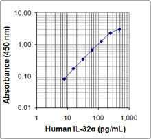 Human IL-32a ELISA MAX™ Deluxe 10 Plates | Medical Supply Company