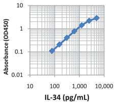 Human IL-34 ELISA MAX™ Deluxe 20 Plates | Medical Supply Company