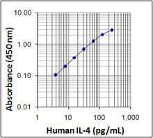 Human IL-4 ELISA MAX™ Deluxe 20 Plates | Medical Supply Company