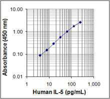 Human IL-5 ELISA MAX™ Deluxe 20 Plates | Medical Supply Company
