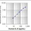 Human IL-6 ELISA MAX™ Deluxe 20 Plates | Medical Supply Company