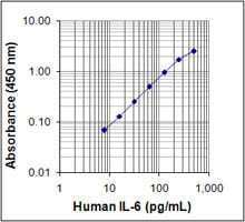 Human IL-6 ELISA MAX™ Deluxe 20 Plates | Medical Supply Company