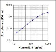 Human IL-8 ELISA MAX™ Deluxe 20 Plates | Medical Supply Company