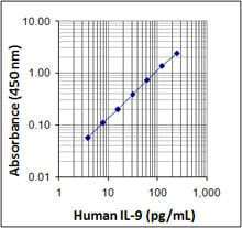 Human IL-9 ELISA MAX Deluxe 20 Plates | Medical Supply Company