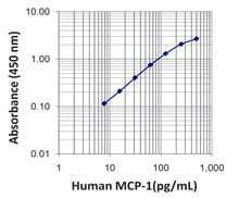 Human MCP-1/CCL2 ELISA MAX™ Deluxe 20 Plates | Medical Supply Company