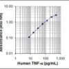 Human TNF-a ELISA MAX™ Deluxe 20 Plates | Medical Supply Company
