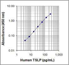 Human TSLP ELISA MAX Deluxe 20 Plates | Medical Supply Company