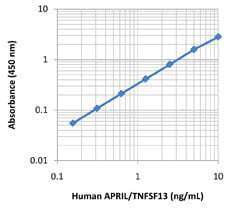 LEGEND MAX™ Human APRIL/TNFSF13 ELISA Kit with Pre-coated Plates 5 Pre-coated Plates | Medical Supply Company