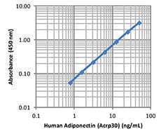 LEGEND MAX™ Human Adiponectin (Acrp30) ELISA Kit with Pre-coated Plates 5 Pre-coated Plates | Medical Supply Company