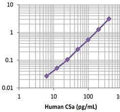 LEGEND MAX™ Human C5a ELISA Kit with Pre-coated Plates 5 Pre-coated Plates | Medical Supply Company