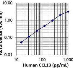 LEGEND MAX™ Human CCL13 (MCP-4) ELISA Kit with Pre-coated Plates 5 Pre-coated Plates | Medical Supply Company