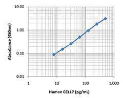 LEGEND MAX™ Human CCL17 (TARC) ELISA Kit with Pre-coated Plates 5 Pre-coated Plates | Medical Supply Company