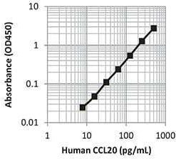 LEGEND MAX™ Human CCL20 ELISA Kit with Pre-coated Plates 5 Pre-coated Plates | Medical Supply Company