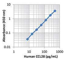 LEGEND MAX™ Human CCL28 ELISA Kit with Pre-coated Plates 5 Pre-coated Plates | Medical Supply Company