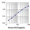 LEGEND MAX™ Human CCL5 (RANTES) ELISA Kit with Pre-coated Plates 5 Pre-coated Plates | Medical Supply Company