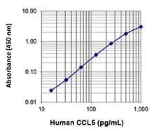 LEGEND MAX™ Human CCL5 (RANTES) ELISA Kit with Pre-coated Plates 5 Pre-coated Plates | Medical Supply Company
