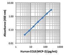LEGEND MAX™ Human CCL8 (MCP-2) ELISA Kit with Pre-coated Plates 5 Pre-coated Plates | Medical Supply Company