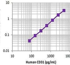 LEGEND MAX™ Human CD31 (PECAM-1) ELISA Kit with Pre-coated Plates 5 Pre-coated Plates | Medical Supply Company