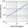 LEGEND MAX™ Human CXCL11 (I-TAC) ELISA Kit with Pre-coated Plates 5 Pre-coated Plates | Medical Supply Company