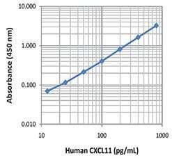 LEGEND MAX™ Human CXCL11 (I-TAC) ELISA Kit with Pre-coated Plates 5 Pre-coated Plates | Medical Supply Company