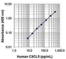 LEGEND MAX™ Human CXCL5 ELISA Kit with Pre-coated Plates 5 Pre-coated Plates | Medical Supply Company